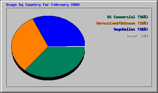 Usage by Country for February 2009