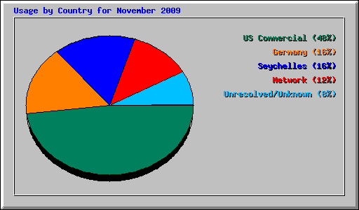 Usage by Country for November 2009