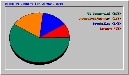 Usage by Country for January 2010