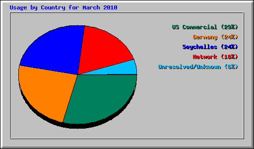 Usage by Country for March 2010