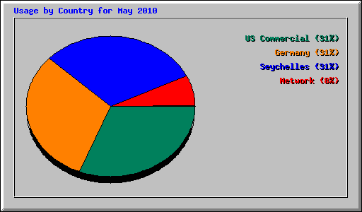 Usage by Country for May 2010