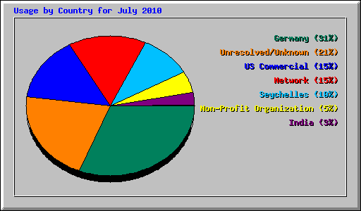 Usage by Country for July 2010