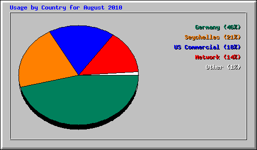 Usage by Country for August 2010