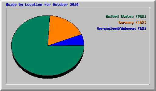 Usage by Location for October 2010