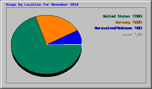 Usage by Location for November 2010