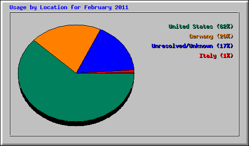 Usage by Location for February 2011