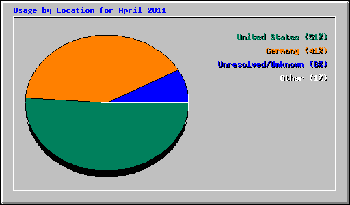 Usage by Location for April 2011