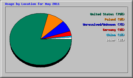 Usage by Location for May 2011