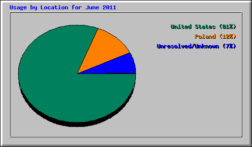 Usage by Location for June 2011