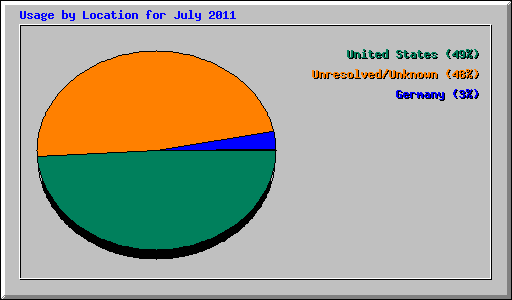 Usage by Location for July 2011