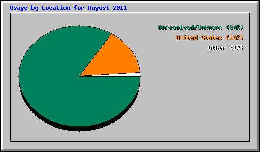 Usage by Location for August 2011