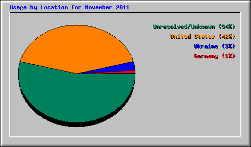 Usage by Location for November 2011