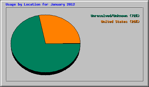 Usage by Location for January 2012