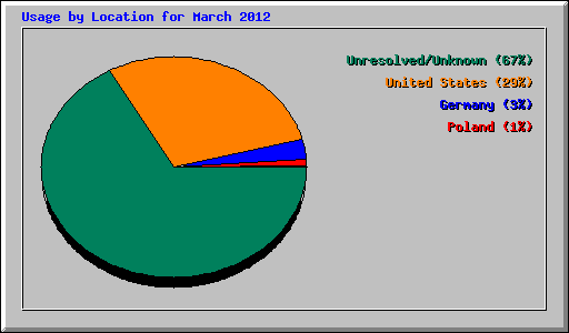 Usage by Location for March 2012