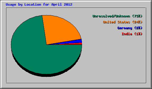 Usage by Location for April 2012