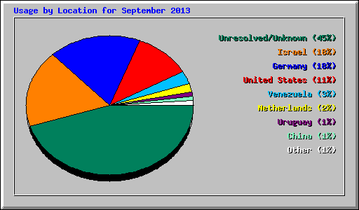 Usage by Location for September 2013