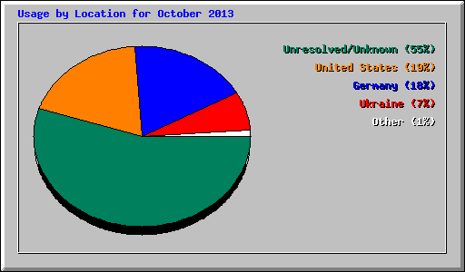 Usage by Location for October 2013