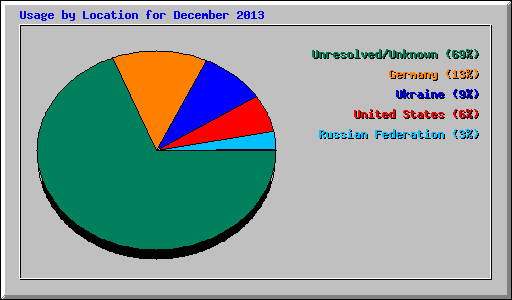 Usage by Location for December 2013