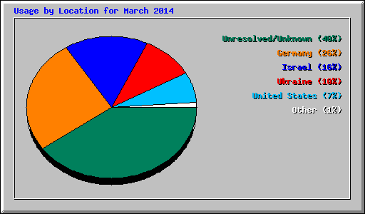 Usage by Location for March 2014