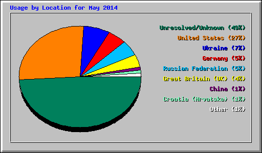 Usage by Location for May 2014