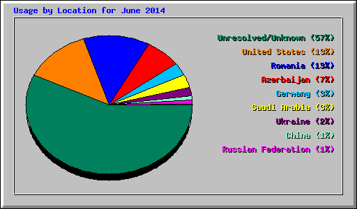 Usage by Location for June 2014