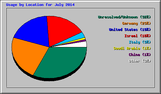 Usage by Location for July 2014