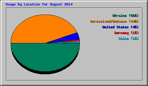 Usage by Location for August 2014