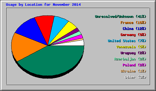 Usage by Location for November 2014