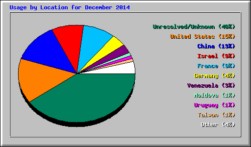 Usage by Location for December 2014