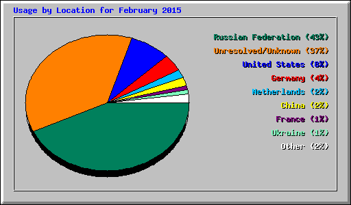 Usage by Location for February 2015