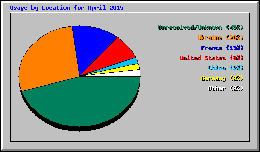 Usage by Location for April 2015