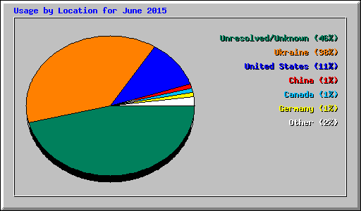 Usage by Location for June 2015