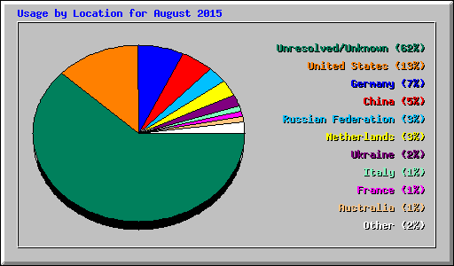 Usage by Location for August 2015