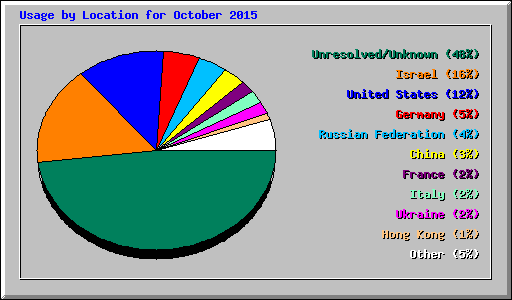 Usage by Location for October 2015