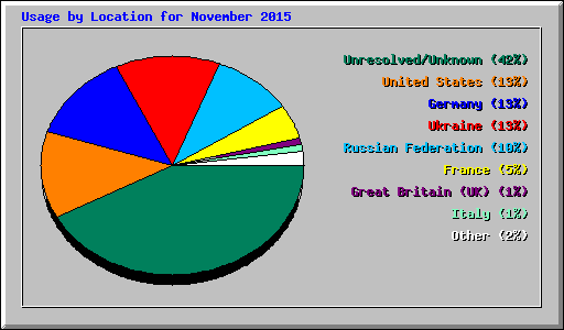 Usage by Location for November 2015