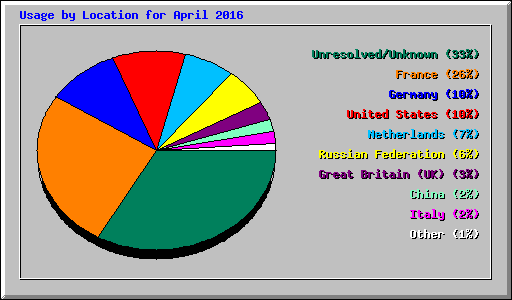 Usage by Location for April 2016