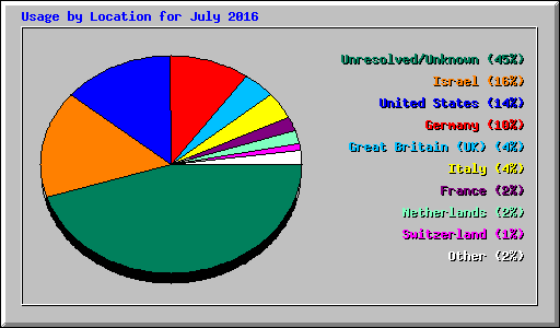 Usage by Location for July 2016