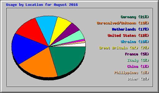 Usage by Location for August 2016