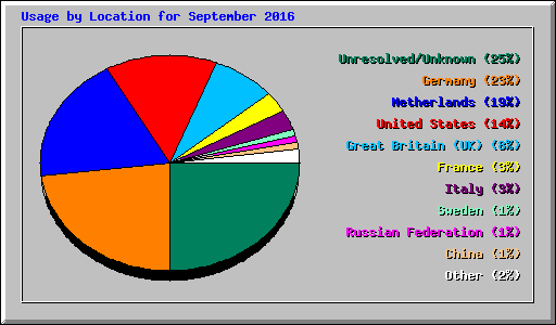 Usage by Location for September 2016