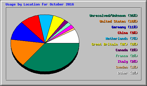 Usage by Location for October 2016