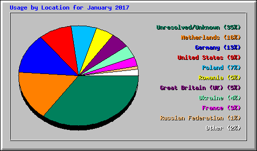 Usage by Location for January 2017