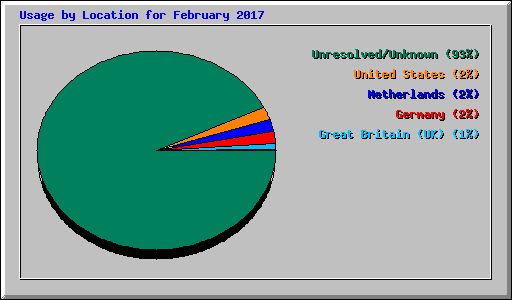 Usage by Location for February 2017