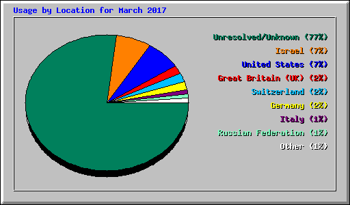 Usage by Location for March 2017