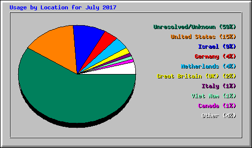 Usage by Location for July 2017