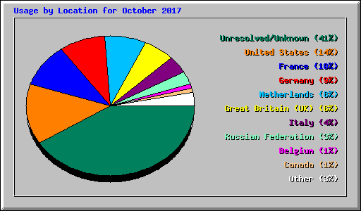 Usage by Location for October 2017