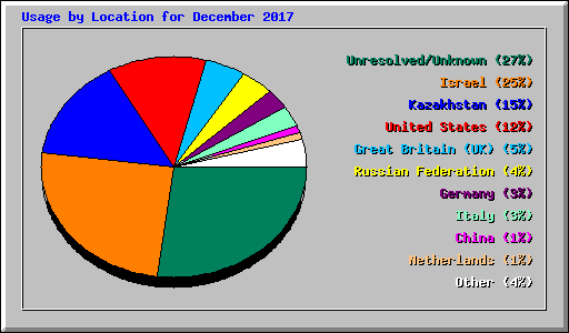 Usage by Location for December 2017