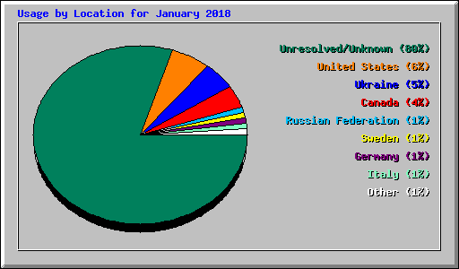 Usage by Location for January 2018