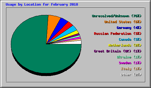 Usage by Location for February 2018