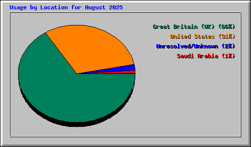 Usage by Location for August 2025
