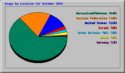 Usage by Location for October 2025